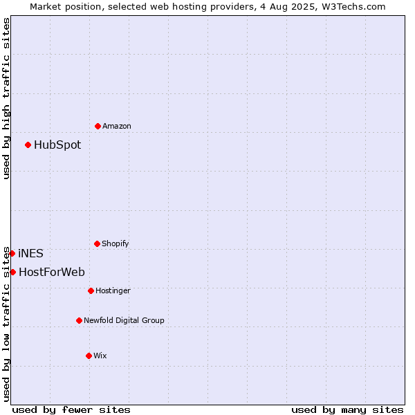 Market position of HubSpot vs. HostForWeb vs. iNES