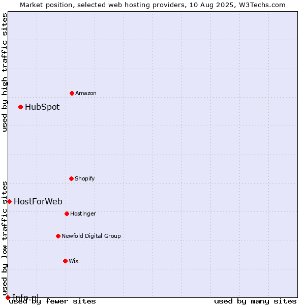Market position of HubSpot vs. HostForWeb vs. Info.nl