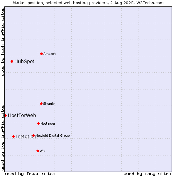 Market position of InMotion vs. HubSpot vs. HostForWeb