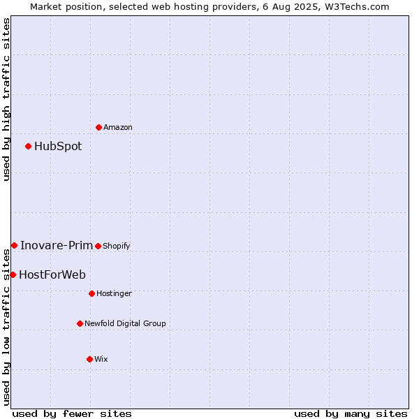Market position of HubSpot vs. Inovare-Prim vs. HostForWeb