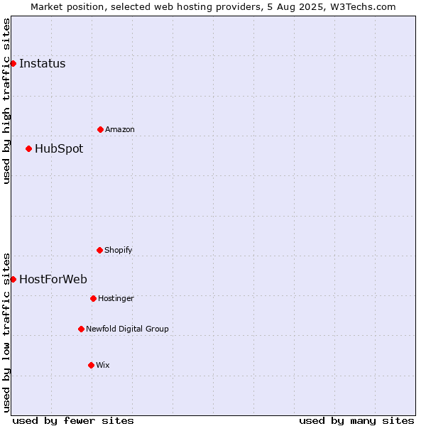 Market position of HubSpot vs. HostForWeb vs. Instatus