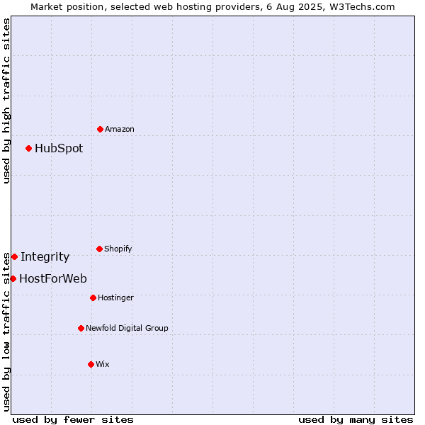 Market position of HubSpot vs. Integrity vs. HostForWeb