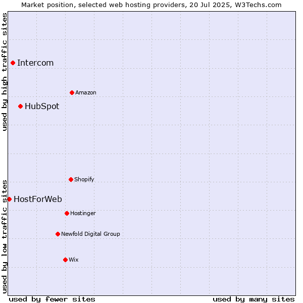 Market position of HubSpot vs. Intercom vs. HostForWeb