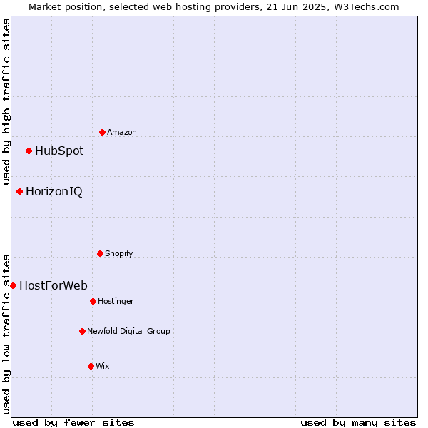 Market position of HubSpot vs. HorizonIQ vs. HostForWeb