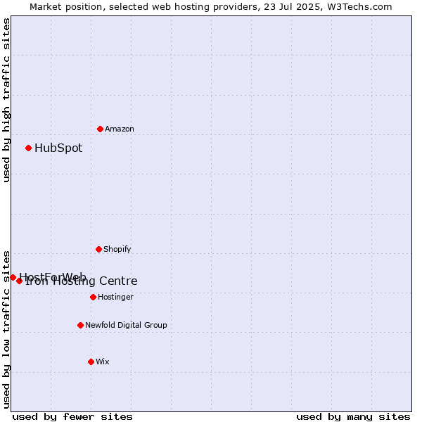 Market position of HubSpot vs. Iron Hosting Centre vs. HostForWeb