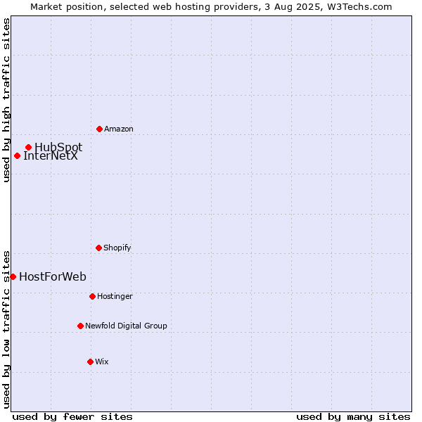 Market position of HubSpot vs. InterNetX vs. HostForWeb