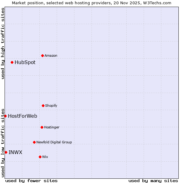 Market position of HubSpot vs. INWX vs. HostForWeb