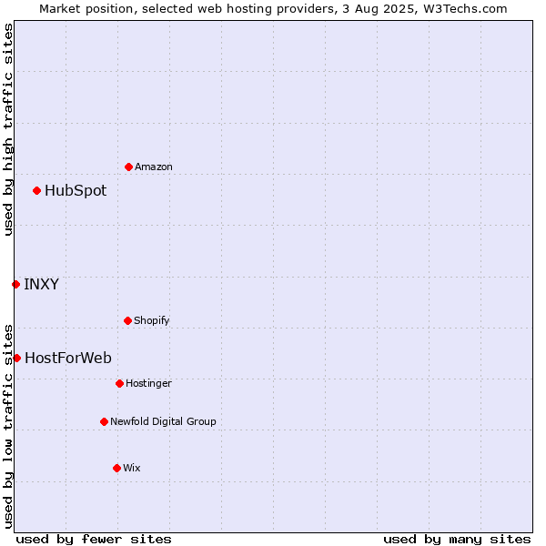 Market position of HubSpot vs. HostForWeb vs. INXY