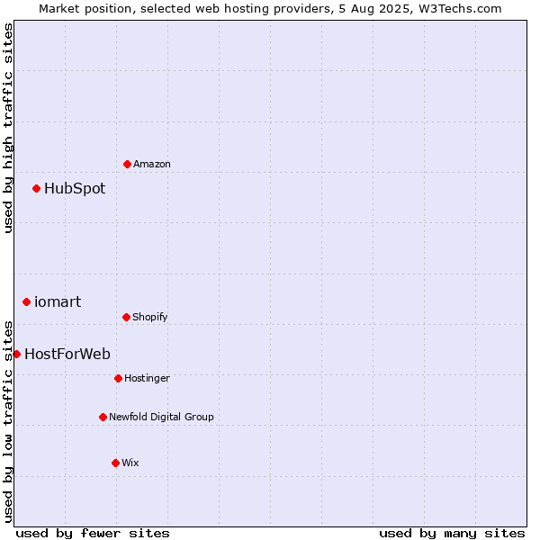 Market position of HubSpot vs. iomart vs. HostForWeb