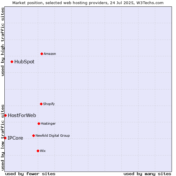 Market position of HubSpot vs. HostForWeb vs. IPCore