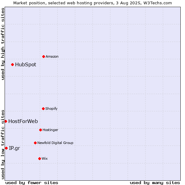 Market position of HubSpot vs. IP.gr vs. HostForWeb