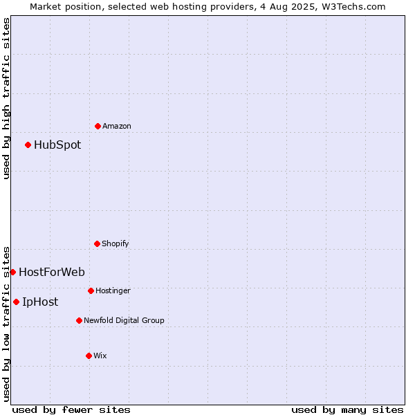 Market position of HubSpot vs. IpHost vs. HostForWeb