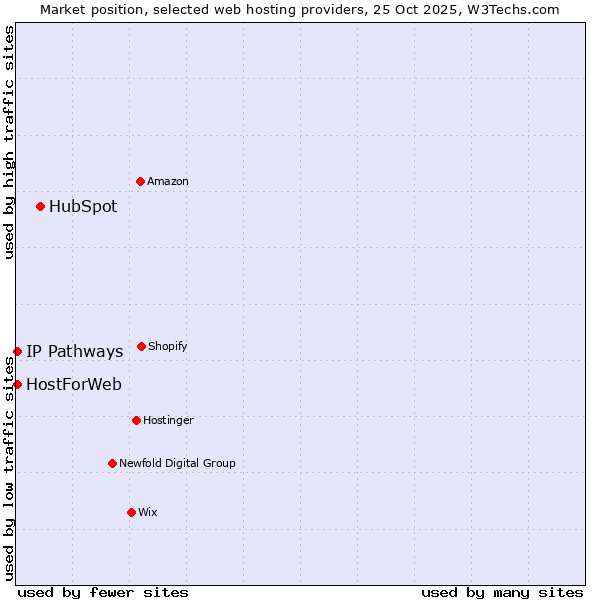 Market position of HubSpot vs. HostForWeb vs. IP Pathways