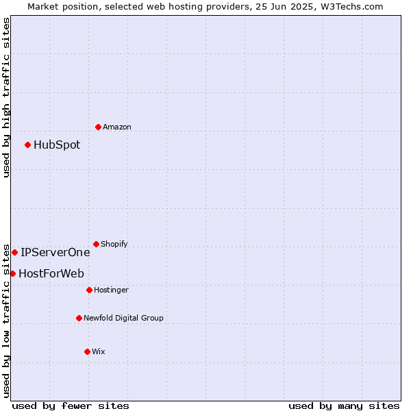 Market position of HubSpot vs. IPServerOne vs. HostForWeb