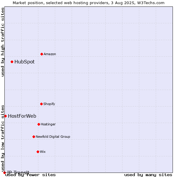 Market position of HubSpot vs. HostForWeb vs. IP Transit