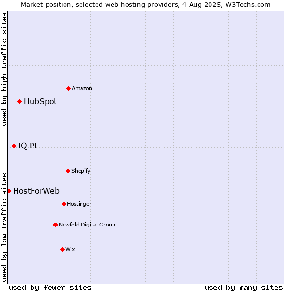Market position of HubSpot vs. IQ PL vs. HostForWeb