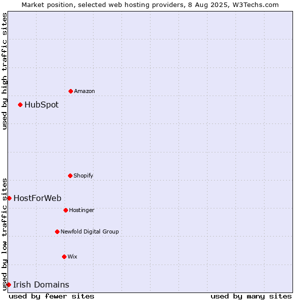Market position of HubSpot vs. HostForWeb vs. Irish Domains