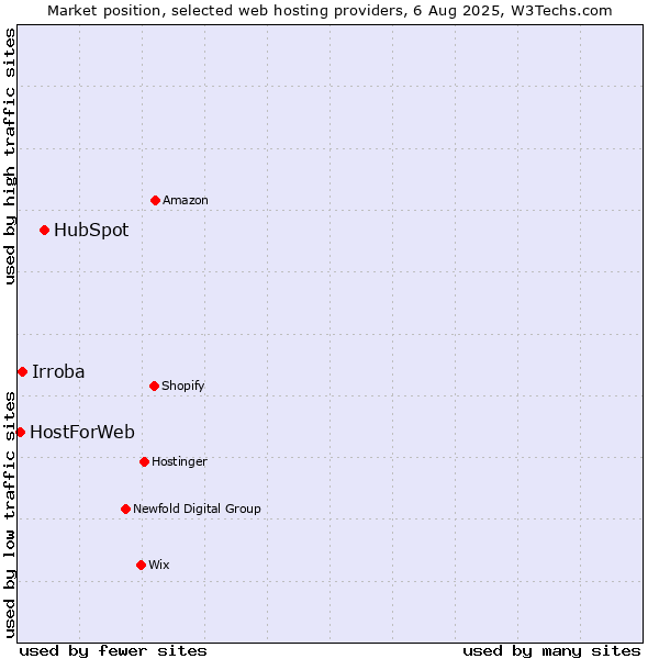 Market position of HubSpot vs. Irroba vs. HostForWeb