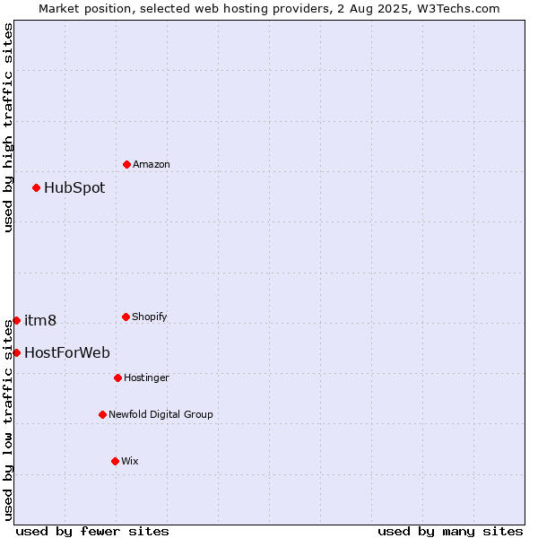 Market position of HubSpot vs. itm8 vs. HostForWeb