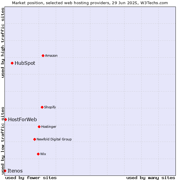 Market position of HubSpot vs. HostForWeb vs. Itenos