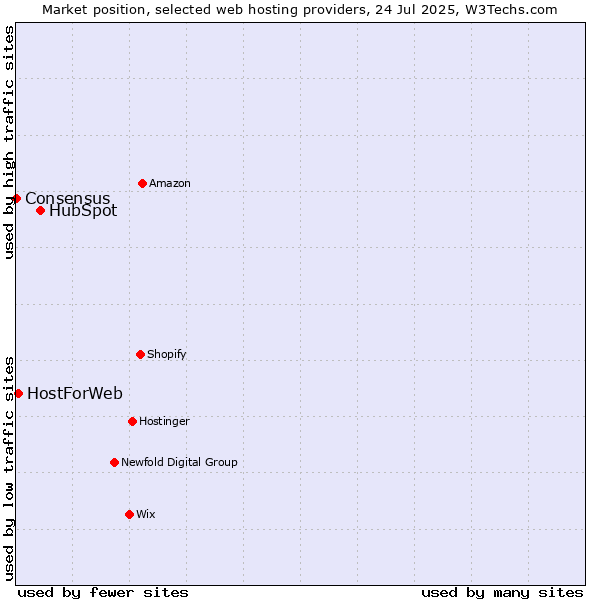 Market position of HubSpot vs. HostForWeb vs. Consensus