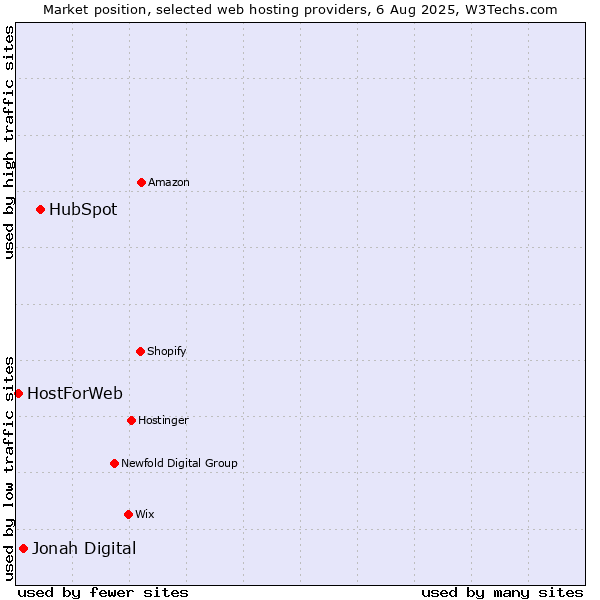 Market position of HubSpot vs. Jonah Digital vs. HostForWeb