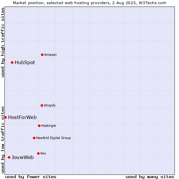 Market position of HubSpot vs. JouwWeb vs. HostForWeb