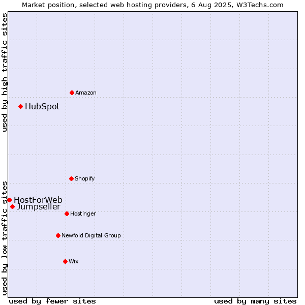 Market position of HubSpot vs. Jumpseller vs. HostForWeb