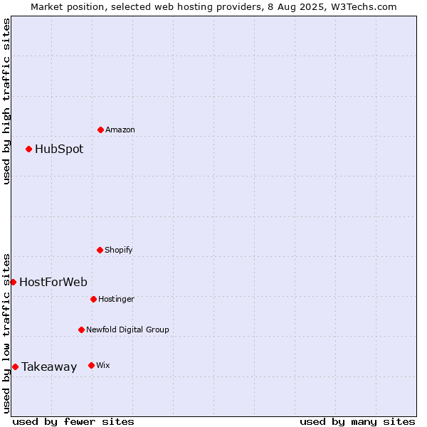 Market position of HubSpot vs. Takeaway vs. HostForWeb