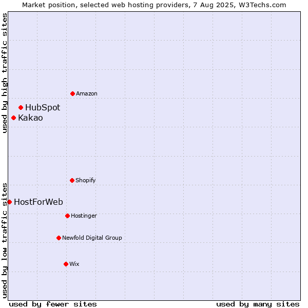 Market position of HubSpot vs. Kakao vs. HostForWeb