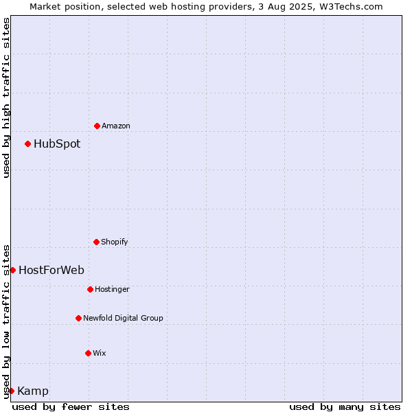 Market position of HubSpot vs. HostForWeb vs. Kamp