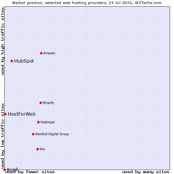 Market position of HubSpot vs. HostForWeb vs. Kcell
