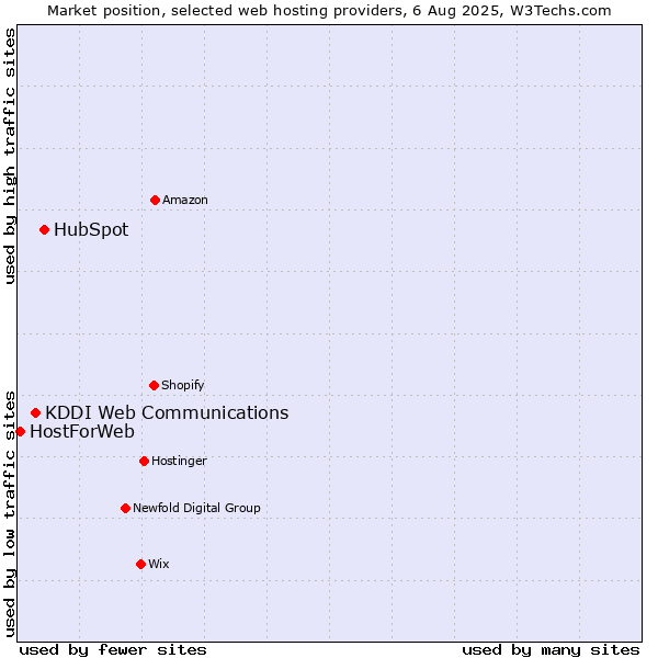 Market position of HubSpot vs. KDDI Web Communications vs. HostForWeb