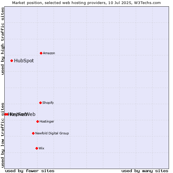 Market position of HubSpot vs. Keyweb vs. HostForWeb