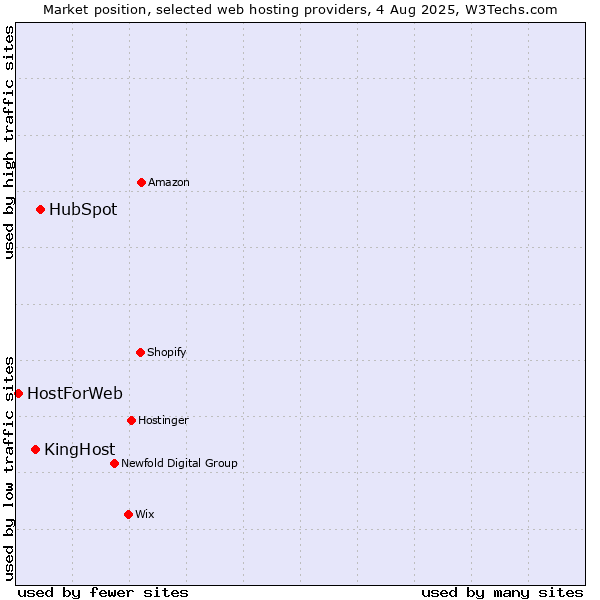 Market position of HubSpot vs. KingHost vs. HostForWeb