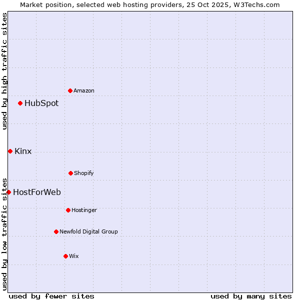 Market position of HubSpot vs. Kinx vs. HostForWeb