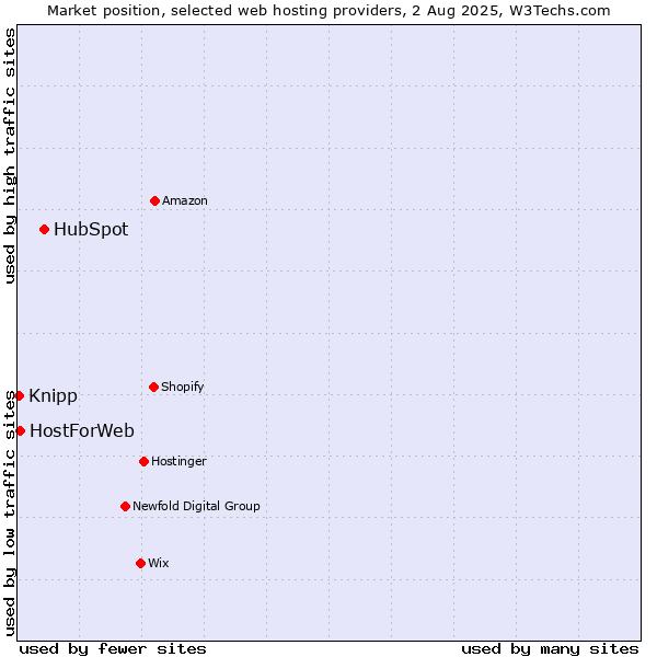 Market position of HubSpot vs. HostForWeb vs. Knipp