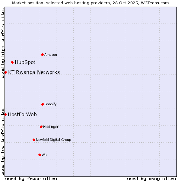 Market position of HubSpot vs. KT Rwanda Networks vs. HostForWeb