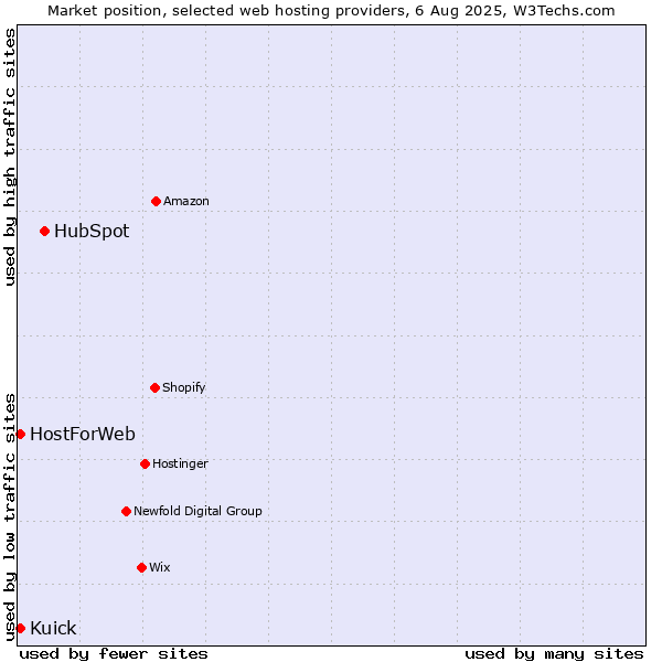 Market position of HubSpot vs. Kuick vs. HostForWeb