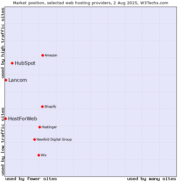 Market position of HubSpot vs. Lancom vs. HostForWeb