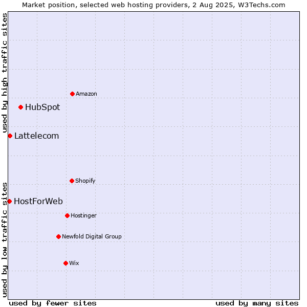 Market position of HubSpot vs. Lattelecom vs. HostForWeb