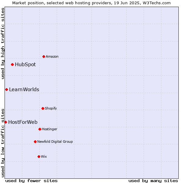 Market position of HubSpot vs. LearnWorlds vs. HostForWeb