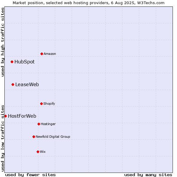 Market position of LeaseWeb vs. HubSpot vs. HostForWeb