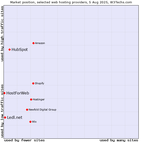 Market position of HubSpot vs. Ledl.net vs. HostForWeb