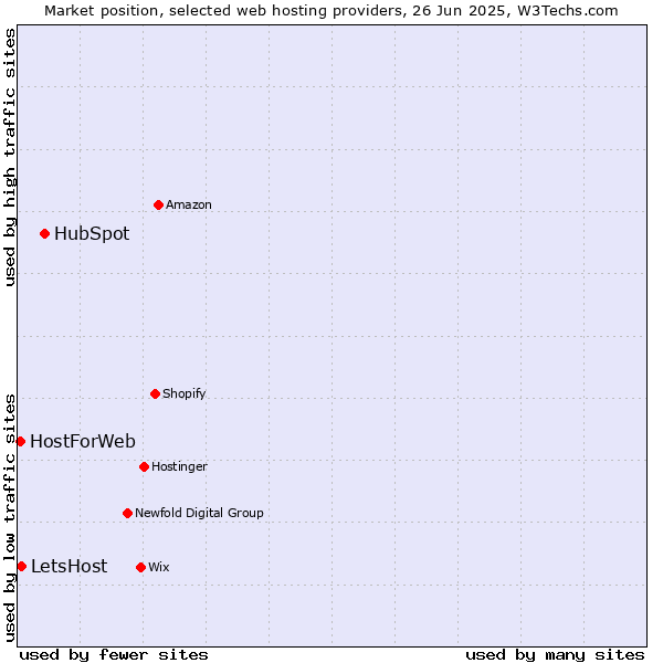 Market position of HubSpot vs. LetsHost vs. HostForWeb