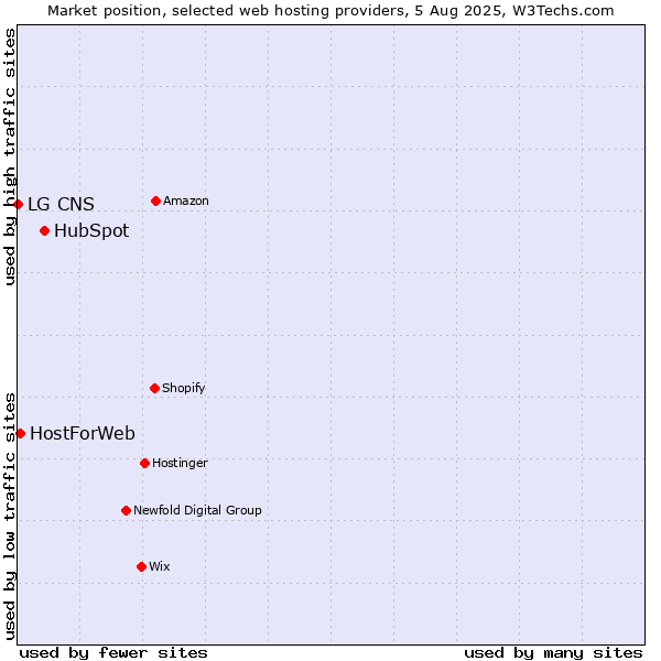 Market position of HubSpot vs. HostForWeb vs. LG CNS