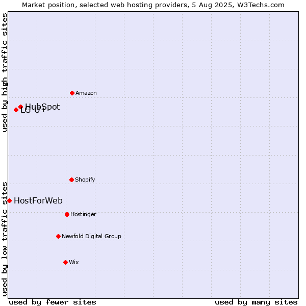 Market position of HubSpot vs. LG U+ vs. HostForWeb