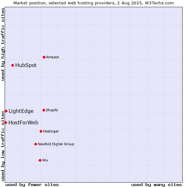 Market position of HubSpot vs. LightEdge vs. HostForWeb