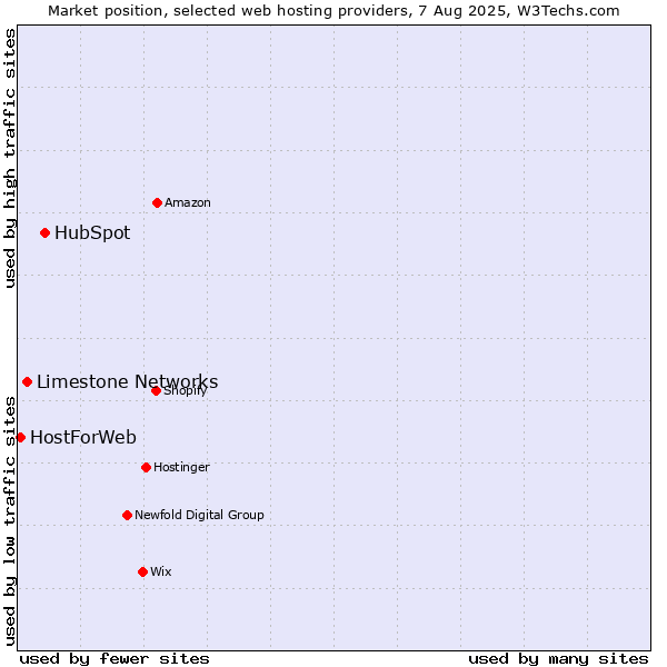 Market position of HubSpot vs. Limestone Networks vs. HostForWeb