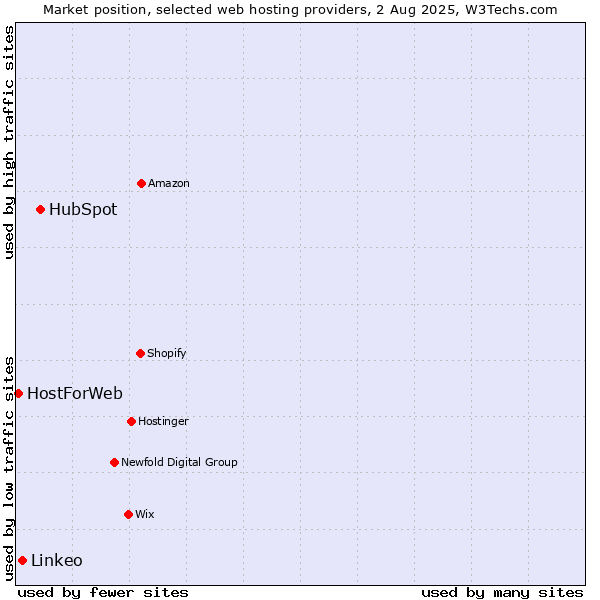 Market position of HubSpot vs. Linkeo vs. HostForWeb